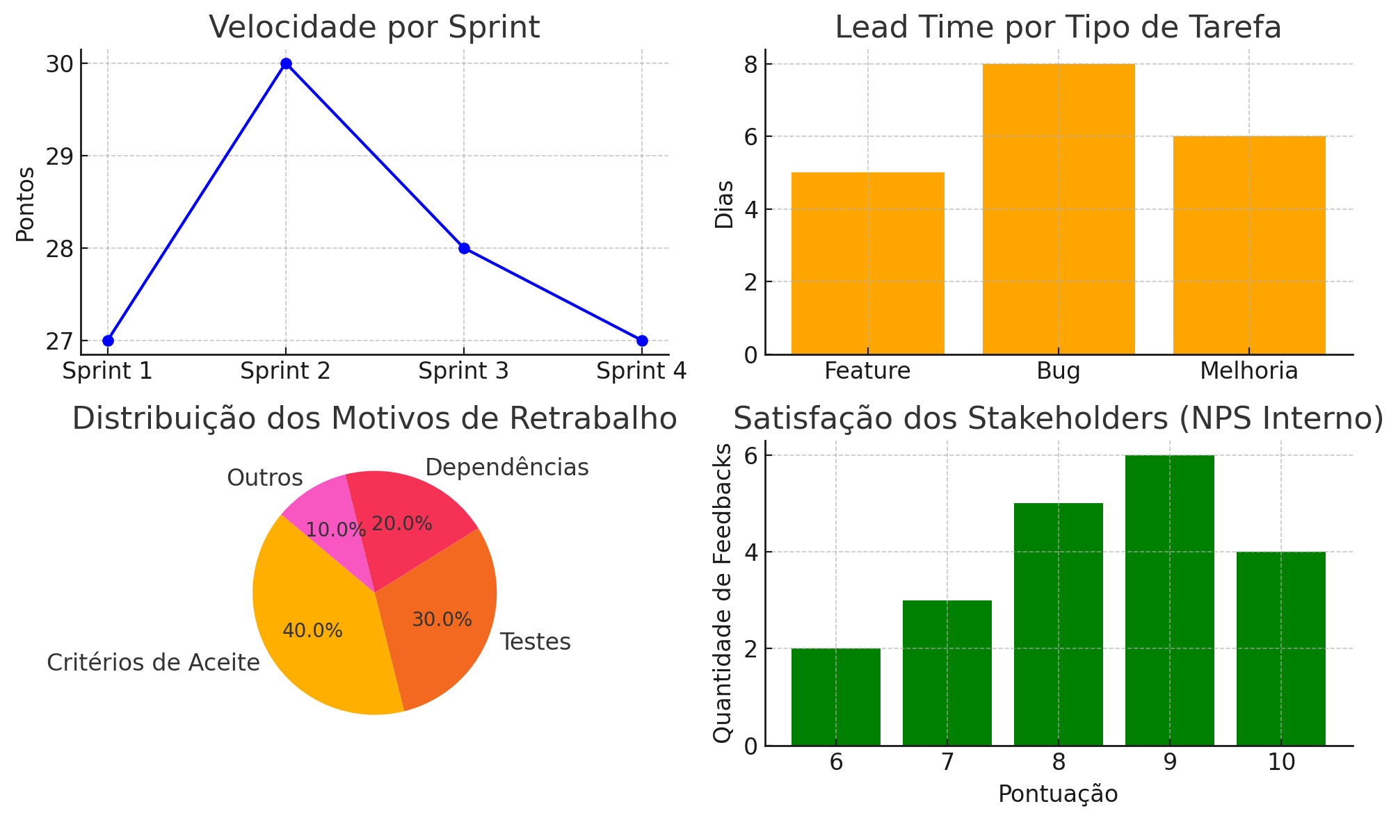 IPainel de Métricas Ágeis da Equipe – Visão Geral de Desempenho