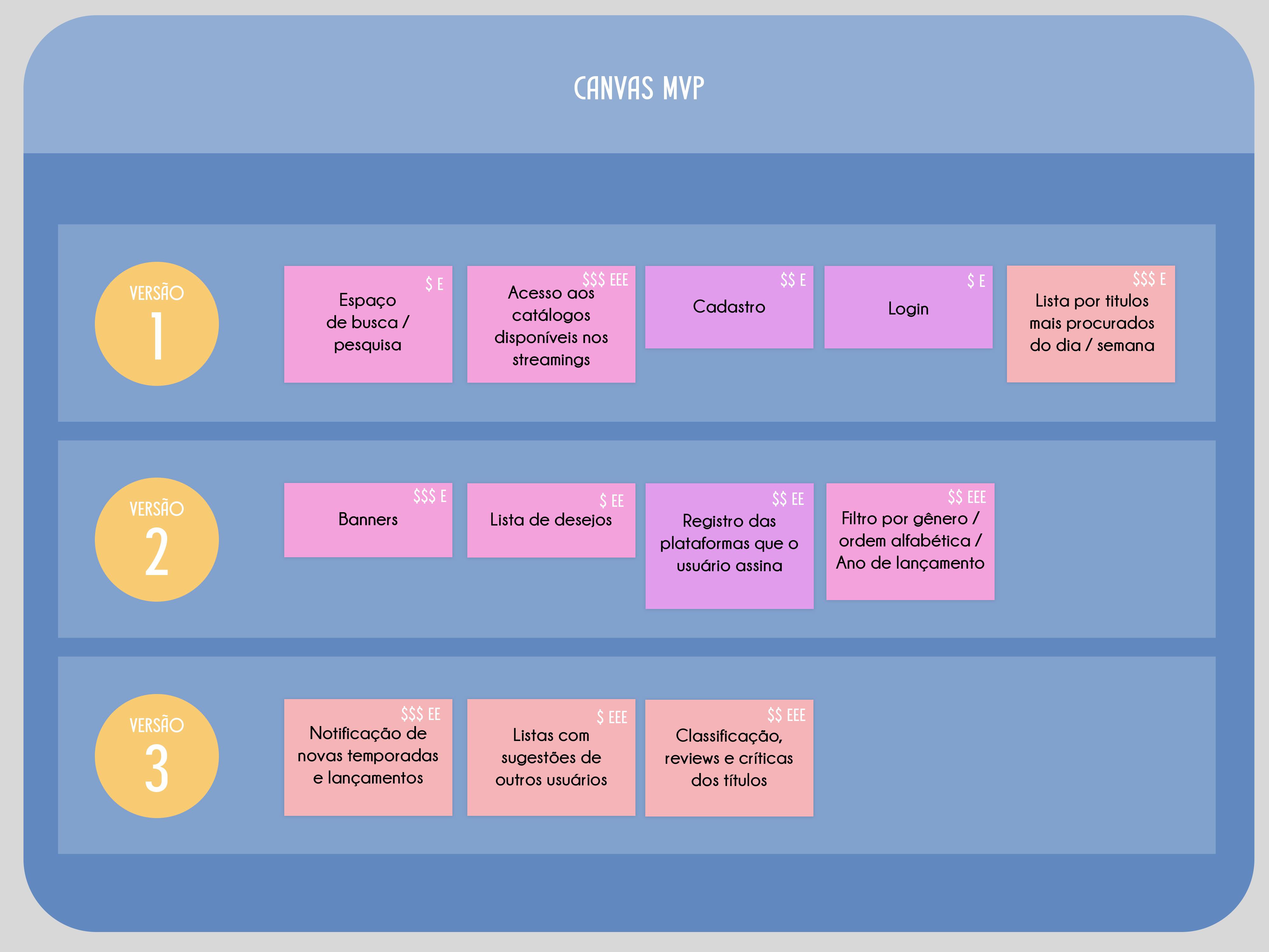 Canvas MVP contendo as sugestões de versões do projeto de App