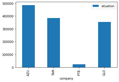 Gráfico de barras de quantidade de voos por companhia área