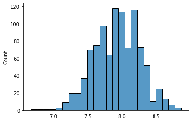Gráfico representando o histograma das médias estatísticas das notas geradas aleatoriamente e que apresenta o comportamento semelhante a uma distribuição normal.