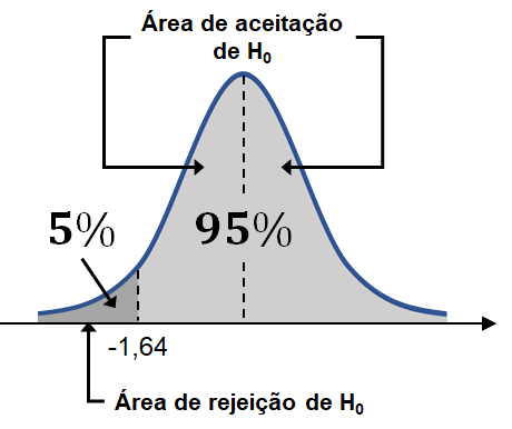 Distribuição normal demonstrando o teste da cauda inferior com significância de 5%, sendo a àrea de rejeicão da hipótese nula, e o restante (95% ou a confiança), sendo a área de aceitação da hipótese nula. O valor de z de -1,64 divide esses dois intervalos.