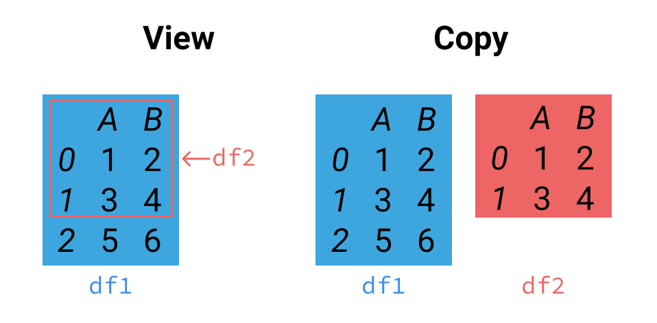 Imagem divida em duas partes. A primeira parte à esquerda tem um texto escrito View e abaixo um Dataframe azul chamado de df1 com dimensão (3x3) preenchido com alguns números. Dentro dele um Dataframe com dimensão (2x2) chamado de df2, evidenciando que df2 é uma view (ou cópia rasa) de df1. A segunda parte à direita da imagem tem um texto escrito Copy e abaixo um Dataframe azul chamado de df1 com dimensão (3x3) preenchido com alguns números e lado a lado  tem um Dataframe com dimensão (2x2) chamado de df2, mostrando que nesse caso df2 é uma cópia profunda e independente de df1.