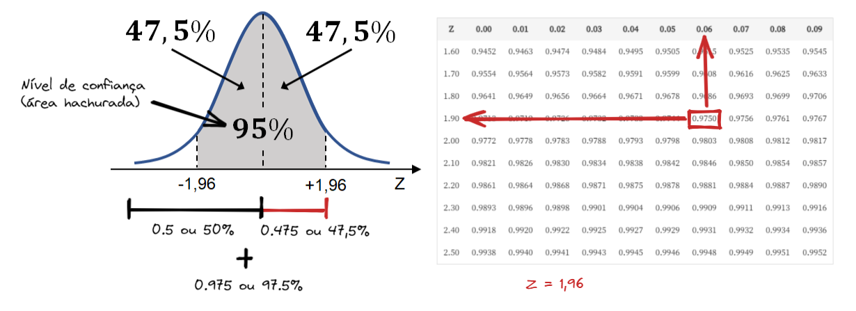 Distribuição Normal com nível de confiança de 95%. Na figura temos a soma do pico médio à esquerda mais o intervalo do picomédio até o z positivo, para determinar através da tabela de distribuição normal, que está à esquerda da figura, qual o valor de Z correspondente ao valor da área sob a curva normal. 