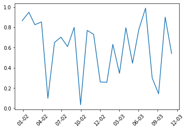 Gráfico exemplo com a divisão do intervalo do eixo x de 3 em 3 meses e a escrita dos intervalo no formato mm-yy