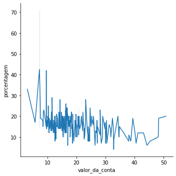 Gráfico de linhas expressando a relação entre a porcentagem da gorjeta pelo valor da conta e o valor da conta apresentada no curso de Data Visualization: Explorando com Seaborn.