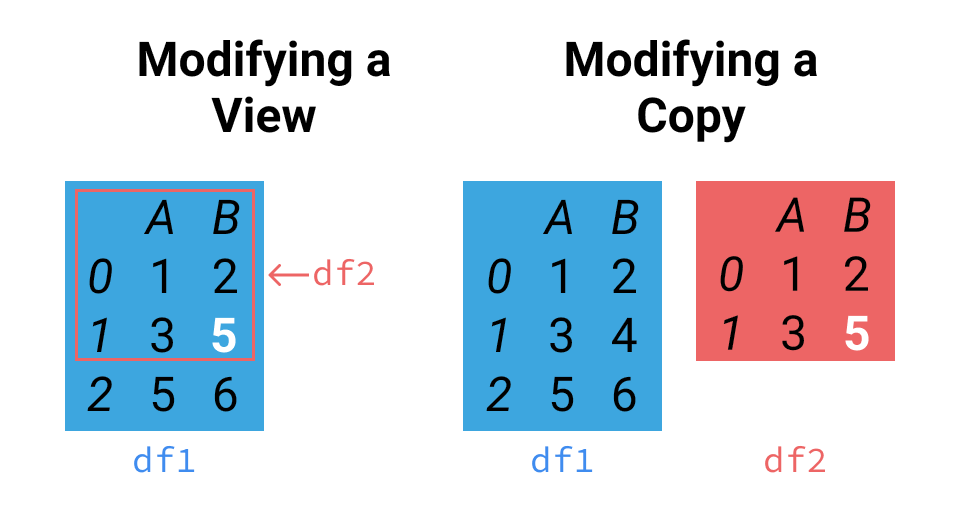 Imagem divida em duas partes. A primeira parte à esquerda tem um texto escrito Modifying a View e abaixo um Dataframe azul chamado de df1 com dimensão (3x3) preenchido com alguns números e com um dos números em branco para simbolizar que foi modificado. Dentro dele um Dataframe com dimensão (2x2) chamado de df2, que também engloba esse número modificado, evidenciando em uma view temos a alteração atingida nos dois Dataframes. A segunda parte à direita da imagem tem um texto escrito Copy e abaixo um Dataframe azul chamado de df1 com dimensão (3x3) preenchido com alguns números e lado a lado tem um Dataframe com dimensão (2x2) chamado de df2 onde apenas nele um dos números foi alterado, evidenciando que nesse caso df2 é o único a sofrer a alteração desejada por ser independente de df1.