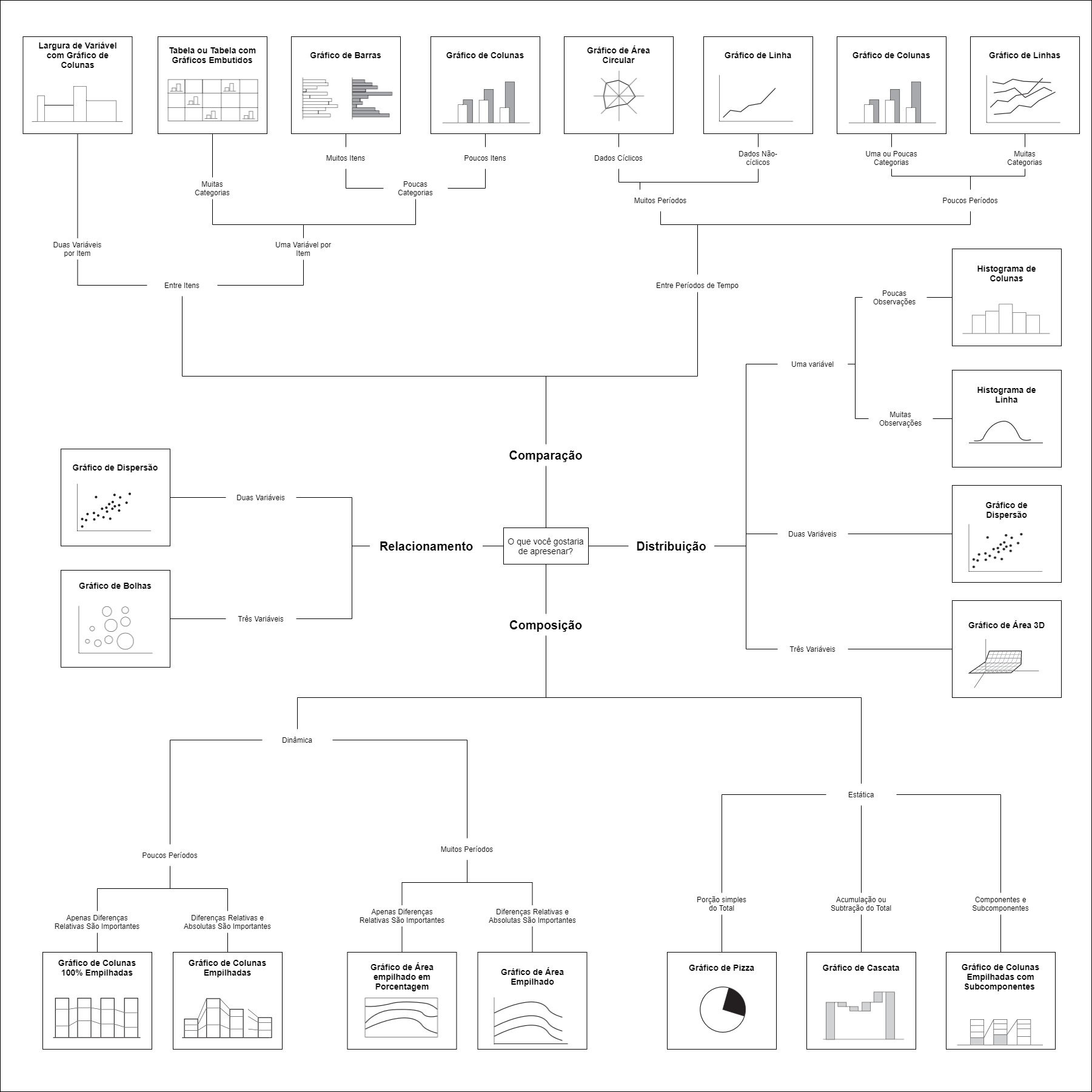 Esquema entitulado 'Qual Gráfico Usar'. Demonstra uma pergunta central - O que você quer apresentar, da qual saem mais especificações e finalmente os gráficos nas pontas