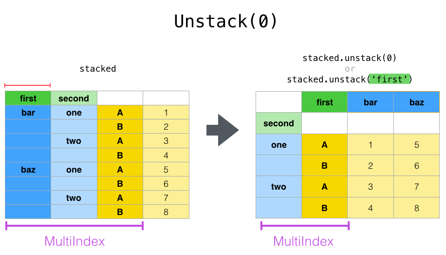Imagem apresentando o método Unstack(0) com dois DataFrames. O primeiro DataFrame à esquerda tem o nome de stacked e apresenta três níveis de índice (Multindex) com os dois primeiros chamados first e second e o terceiro alterna os valores A e B. O desenho possui uma seta apontando para um segundo Data Frame à direita que possui acima dele um código escrito stacked.unstack(0) or  stacked.unstack('first') e apresenta dois níveis de índice (Multindex) um com o nome second e outro que alterna os valores A e B e com duas colunas (bar e baz) que vieram do index first com valores aleatórios que vieram do primeiro DataFrame.