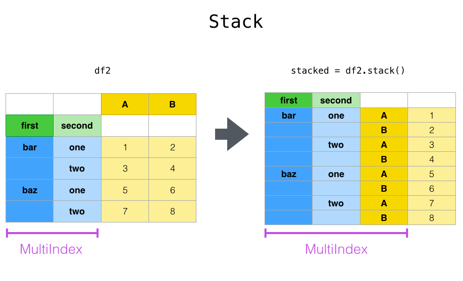 Imagem apresentando o método Stack com dois DataFrames. O primeiro DataFrame à esquerda tem o nome de df2 e apresenta dois níveis de índice (Multindex) chamados first e second e duas colunas (A e B) com valores aleatórios. O desenho possui uma seta apontando para um segundo Data Frame à direita que possui acima dele um código escrito stacked = df2.stack() e apresenta 3 níveis de de índice (Multindex) com os dois primeiros chamados first e second e o terceiro alterna os valores A e B que vieram da coluna do primeiro DataFrame.