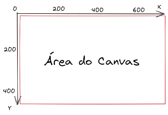 Plano cartesiano com o eixo Y invertido e o X normal para mostrar como aparece o canvas na tela