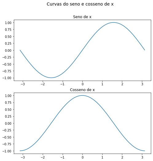Figura com o título principal "Curvas do seno e cosseno de x" no topo e com dois gráficos um abaixo do outro . O 1º gráfico tem o título " Seno de x" com a curva do seno representada na figura e o 2º gráfico tem o título "Cosseno de x" com a curva do cosseno representada na figura. 