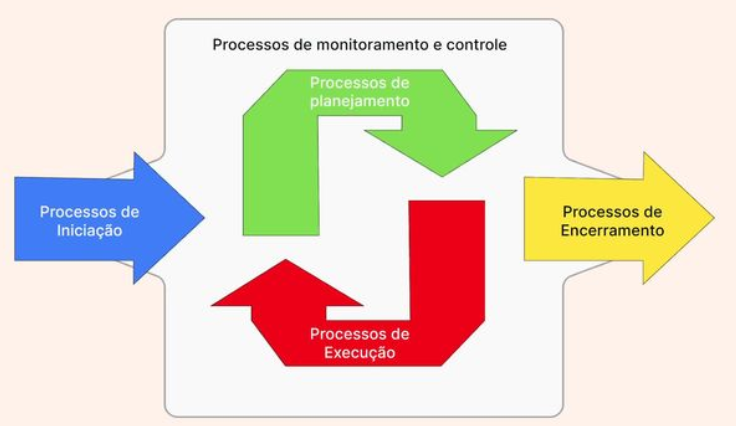 Diagrama de fluxo de processos de gerenciamento de projetos com cinco setas coloridas e legendas em Português. À esquerda, uma seta azul aponta para a direita com o texto "Processos de Iniciação". No centro e superior, uma seta verde aponta para baixo com "Processos de planejamento" e uma seta vermelha para cima com "Processos de Execução". Ambas formam um círculo. No topo, um retângulo com "Processos de monitoramento e controle" e à direita, uma seta amarela, apontando para a direita, com "Processos de Encerramento".