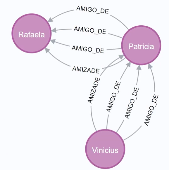 Diagrama representando uma rede de relações sociais com três nós principais, identificados pelos nomes Rafaela, Patricia e Vinicius, em círculos roxos conectados por setas. As setas entre os nós estão rotuladas com as palavras 'AMIGO_DE' denotando relações de amizade e 'AMIZADE'.