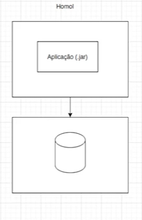 Diagrama esquemático demonstrando a relação entre uma aplicação e um banco de dados, onde, na parte superior, está um texto escrito 'Homol' contendo um retângulo abaixo com a inscrição 'Aplicação (.jar)'. Uma seta direciona para baixo, partindo da aplicação até um cilindro na parte inferior, representando um banco de dados.