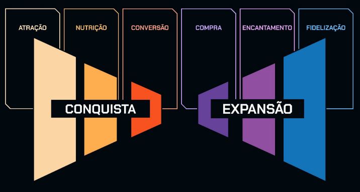 Imagem com dois funis conectados no centro por faixas pretas com os textos 'CONQUISTA' (à esquerda) e 'EXPANSÃO' (à direita), cada um com três etapas: 'CONQUISTA' inclui 'Atração', 'Nutrição' e 'Conversão'; 'EXPANSÃO' inclui 'Compra', 'Encantamento' e 'Fidelização', todos dispostos de forma crescente sobre um fundo escuro.