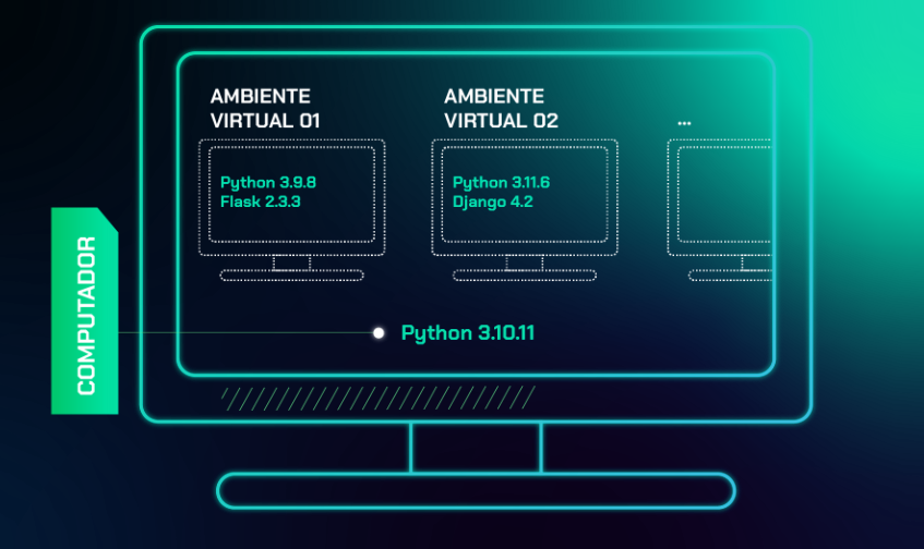 Ilustração estilizada de um monitor de computador com temas de programação e ambientes virtuais. Há dois monitores que exibem dois ambientes virtuais rotulados como "AMBIENTE VIRTUAL 01" com Python 3.9.8 e Flask 2.3.3, e "AMBIENTE VIRTUAL 02" com Python 3.11.6 e Django 4.2. Há um terceiro espaço indicando a possibilidade de outros ambientes, sugerido por pontos de suspensão. Na parte inferior da tela, centralizado, há uma indicação de "Python 3.10.11". A palavra "COMPUTADOR" está escrita verticalmente em uma aba à esquerda e possui uma linha que se conecta ao "Python 3.10.11".