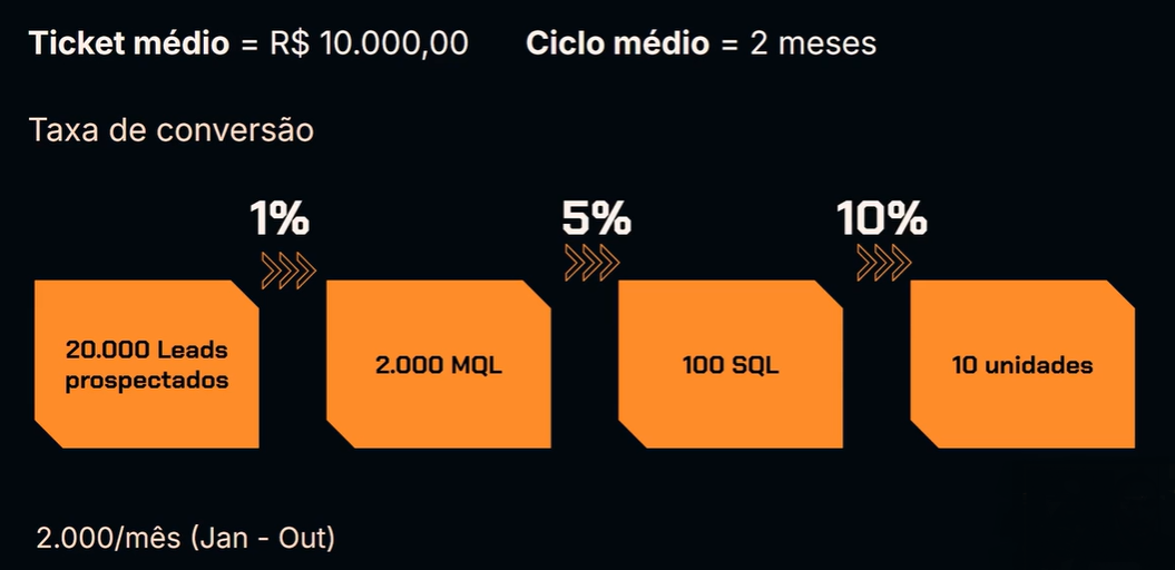 Gráfico de conversão em um fundo escuro. No topo, à esquerda, está o texto 'Ticket médio = R$ 10.000,00' e à direita 'Ciclo médio = 2 meses'. Abaixo, está escrito 'Taxa de conversão'. O gráfico mostra três setas em sequência indicando as taxas de conversão: '1%' entre '20.000 Leads prospectados' e '2.000 MQL'; '5%' entre '2.000 MQL' e '100 SQL'; '10%' entre '100 SQL' e '10 unidades'. Na parte inferior, está o texto '2.000/mês (Jan - Out)'. As caixas com dados numéricos são alaranjadas.