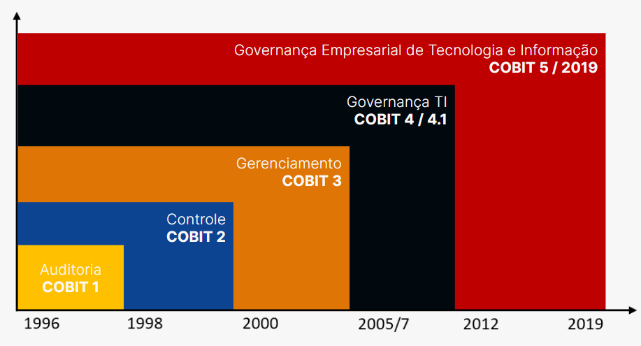 Gráfico de barras evolutivo do COBIT mostrando a evolução histórica desde 1996 até 2019. Cada barra representa uma versão do COBIT, sendo que a base começa com COBIT 1 em amarelo focado em Auditoria (1996), seguida pelo COBIT 2 em azul focado em Controle (1998), COBIT 3 em laranja focado em Gerenciamento (2000), COBIT 4/4.1 em preto focado em Governança TI (2005/7) e COBIT 5 em vermelho focado em Governança Empresarial de Tecnologia e Informação (2012). A versão COBIT 5 de 2019 está destacada em uma barra mais alta e na mesma cor vermelha. O eixo vertical é marcado em preto, e o eixo horizontal é marcado com as datas correspondentes às versões. A imagem possui um fundo branco e as barras possuem contornos em preto.