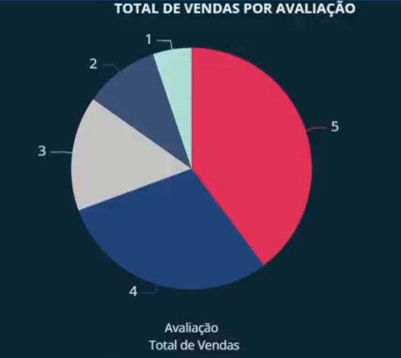 Gráfico de pizza rotulado "TOTAL DE VENDAS POR AVALIAÇÃO" com cinco seções coloridas representando diferentes totais de vendas associados a números de 1 a 5, sugerindo diferentes níveis de avaliação dos produtos vendidos. A seção maior, número 5, ocupa a maior parte do gráfico, indicando que é a categoria com o maior número de vendas. No canto inferior central há duas legendas, "Avaliação" e "Total de Vendas", sem detalhes adicionais fornecidos. O fundo é escuro, dando destaque às cores do gráfico.