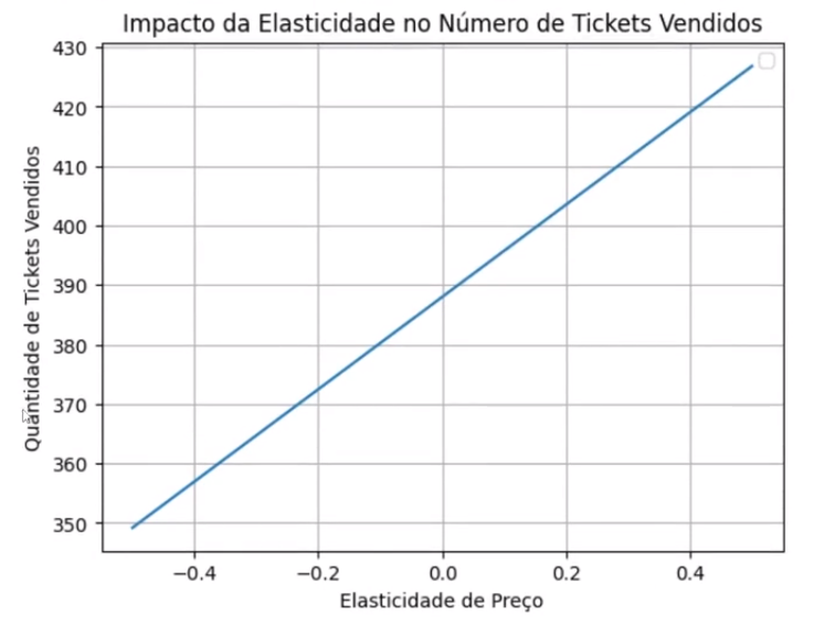 Gráfico de linha demonstrando o 'Impacto da Elasticidade no Número de Tickets Vendidos', com o eixo vertical (ordenadas) representando a 'Quantidade de Tickets Vendidos' variando de 350 a 430 e o eixo horizontal (abscissas) representando a 'Elasticidade de Preço' de -0.4 a 0.4. A linha azul inclinada para cima mostra uma relação positiva entre a elasticidade de preço e a quantidade de tickets vendidos.