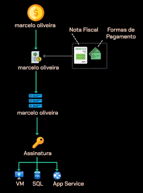 Diagrama de fluxo simplificado com quatro etapas verticais conectadas por linhas. No topo, há um ícone de moeda com o nome "marcelo oliveira" abaixo. Uma linha conecta este ícone a um ícone de nota fiscal com o texto "Nota Fiscal" e "Formas de Pagamento" ao lado. Isso está ligado a outro nome "marcelo oliveira", que está acima de um ícone de servidor ou banco de dados. Uma linha conecta isso a um ícone de chave com "Assinatura" abaixo. Finalmente, a linha se ramifica em três, levando a ícones rotulados "VM", "SQL" e "App Service". O esquema é predominantemente em tons de preto, verde, azul e laranja, sobre um fundo escuro.