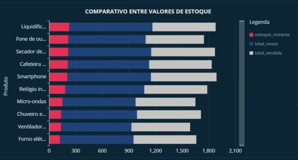 Gráfico de barras horizontais intitulado "COMPARATIVO ENTRE VALORES DE ESTOQUE", mostrando a quantidade de produtos em estoque, os novos e os vendidos para diferentes categorias de produtos. As categorias de produtos, que estão alinhadas verticalmente à esquerda, incluem itens como liquidificador, fone de ouvido, secador de cabelo, cafeteira, smartphone, relógio inteligente, micro-ondas, chuveiro elétrico, ventilador e forno elétrico. As barras se estendem horizontalmente em três cores representando diferentes valores: vermelho para estoque restante, azul para total de novos, e branco para total vendido. Abaixo, há uma escala numérica de 0 a 2.100 em intervalos de 300 unidades. Uma legenda no canto superior direito define as cores das barras.