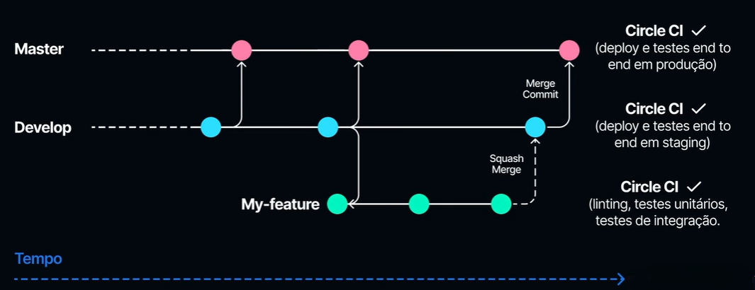 Diagrama com um fluxo de trabalho de gerenciamento de branches em um repositório Git, destacando a integração com o CircleCI para automação de testes e deploys. Há três branches principais: 'Master', 'Develop' e 'My-feature'. O branch 'Master' é usado para produção e passa por testes e deploys end-to-end no CircleCI. O branch 'Develop' é responsável pelo ambiente de staging e também realiza testes end-to-end antes de ser integrado ao 'Master'. O branch 'My-feature' é uma ramificação para o desenvolvimento de novas funcionalidades, onde são executados linting, testes unitários e testes de integração no CircleCI. Após o desenvolvimento, 'My-feature' é integrado ao 'Develop' usando um Squash Merge. Finalmente, as alterações do 'Develop' são integradas ao 'Master' por meio de um Merge Commit. O eixo horizontal no diagrama indica a passagem do tempo, representando a sequência de commits e merges.