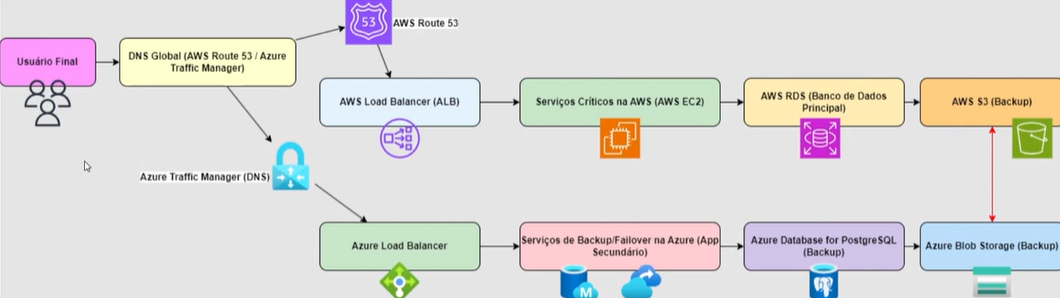 Captura de tela de um diagrama de arquitetura de sistema com vários componentes de serviços em nuvem interconectados, representados por ícones e textos coloridos. No canto esquerdo, um ícone de um usuário está rotulado como 'Usuário Final'. Este ícone está ligado a um componente central marcado 'DNS Global (AWS Route 53 / Azure Traffic Manager)'. Dois serviços estão conectados a este componente central, como 'AWS Route 53' que possui uma seta apontando para 'AWS Load Balancer (ALB)' e 'Azure Load Balancer'. O 'AWS Load Balancer (ALB)' se liga em sequência com 'Serviços Críticos na AWS (AWS EC2)', 'AWS RDS (Banco de Dados Principal)' e 'AWS S3 (Backup)'. O DNS também possui um segundo caminho que aponta para 'Azure Traffic Manager (DNS)' que vai para 'Azure Load Balancer' se liga também em sequência com 'Serviços de Backup/Failover na Azure (App Secundária)', 'Azure Database for PostgreSQL (Backup)' e 'Azure Blob Storage (Backup)'. O 'AWS S3 (Backup)' possui uma seta bidirecional com 'Azure Blob Storage (Backup)'.
