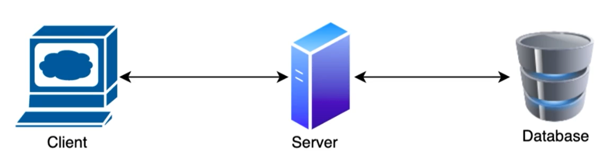 Esquema que descreve a arquitetura de uma aplicação web tradicional. Existem três componentes principais dispostos da esquerda para a direita. À esquerda, está o componente chamado "Client". No centro, encontramos o componente "Server", e à direita, está o componente "Database". Linhas com setas duplas conectam "Client" a "Server" e "Server" a "Database", indicando conexões ou interações entre esses componentes.