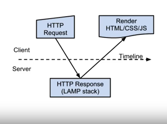 Diagrama simplificado do processo de comunicação cliente-servidor. Acima da linha do tempo, um retângulo rotulado "HTTP Request" aponta para um retângulo à abaixo da linha tracejada rotulado "HTTP Response (LAMP stack)". Abaixo da linha do tempo, um retângulo contendo "HTTP Response (LAMP stack)" aponta para o retângulo "Render HTML/CSS/JS" acima. A linha do tempo é marcada com as palavras "Client" e "Server" separadas por uma linha tracejada que representa a comunicação entre cliente e servidor.