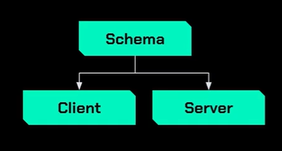 Diagrama simplificado representando a relação entre 'Client', 'Server' e 'Schema'. No centro superior da imagem, há um retângulo com a palavra 'Schema', que conta com duas setas direcionadas para baixo, ligando-o a dois retângulos idênticos em cor e tamanho, localizados abaixo, um do lado do outro, contendo as palavras 'Client' e 'Server', respectivamente.