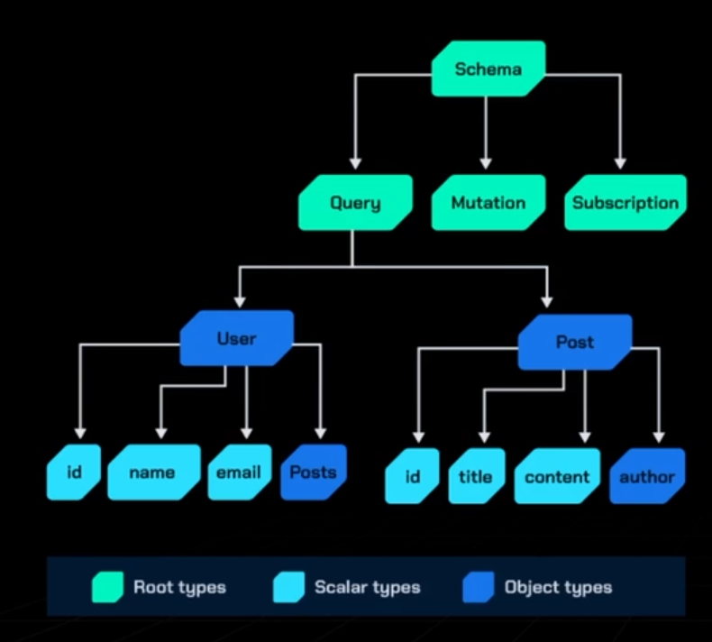 Diagrama de um sistema GraphQL, mostrando a hierarquia dos tipos de dados. No topo está o 'Schema', dividido em três categorias principais: Query, Mutation e Subscription. A Query se conecta a dois objetos principais: 'User', que contém os campos id, name, email (todos tipos escalares) e Posts (um tipo objeto conectando ao Post); e 'Post', que possui os campos id, title, content (tipos escalares) e author (um tipo objeto conectando ao User). No rodapé, há uma legenda indicando os tipos de nós: verde claro representa 'Root types' (Tipos principais), verde claro indica 'Scalar types' (Tipos escalares) e azul escuro corresponde a 'Object types' (Tipos de objeto).