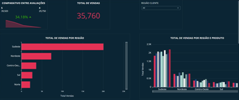 Dashboard corporativo em tons de vermelho e azul escuro apresentando gráficos de vendas. À esquerda, no topo, um gráfico de linha mostra um 'Comparativo entre Avaliações', com um aumento de 34,18%. Abaixo, um gráfico de barras horizontal intitulado 'Total de Vendas por Região' destaca o Sudeste com a maior quantidade, seguido por Nordeste, Centro-Oeste, Sul e Norte. À direita, um gráfico de barras vertical mostrando o 'Total de Vendas por Região e Produto' compara múltiplas barras para cada região, separadas por produto. Acima, um contador grande mostra '35,760' e há um campo denominado 'Região Cliente' com uma caixa de seleção marcada como 'All'.