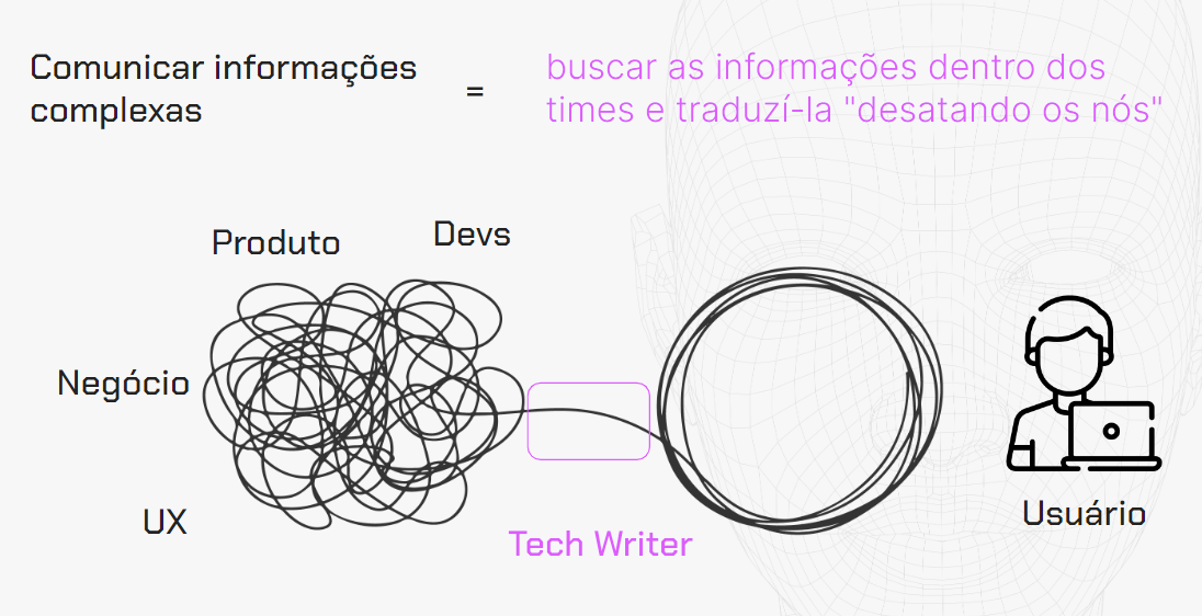 Ilustração representando a função de um "Tech Writer". À esquerda, um conjunto de linhas emaranhadas e sobrepostas com as etiquetas "Produto", "Negócio", "UX" e "Devs" sugere complexidade e confusão. Essa imagem é ligada por uma linha a um retângulo rotulado "Tech Writer", que por sua vez está conectado a dois círculos concêntricos limpos e organizados, indicando clareza e descomplicação. À direita, um ícone de um usuário diante de um laptop. Acima, o texto "Comunicar informações complexas = buscar as informações dentro dos times e traduzi-la 'desatando os nós'".