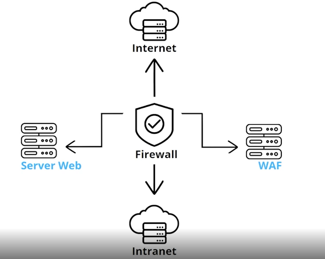 Diagrama visual do funcionamento entre intranet, internet, Server Web, Firewall e WAF. Na parte central do diagrama, há o ícone do Firewall, acompanhado do texto "Firewall" abaixo. Este possui quatro setas: uma que aponta para a parte inferior, em que temos um ícone de servidor com uma nuvem, com o escrito "Intranet" abaixo; outra aponta para cima, em que há o ícone de um servidor da internet com o escrito "internet", abaixo; outra seta que aponta para à esquerda, em que há um ícone do Server Web, com o texto "Server Web", em azul abaixo. Por último, uma seta que aponta para à direita com um ícone de servidor escrito "WAF", abaixo.