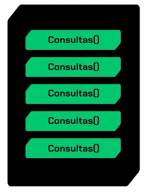 Slide mostrando um retângulo preto que contém cinco retângulos menores verdes dentro dele. Cada retângulo menor tem o rótulo "Consultas()" em preto. Os retângulos menores estão alinhados verticalmente e centralizados dentro do retângulo maior, com espaçamento uniforme entre eles.