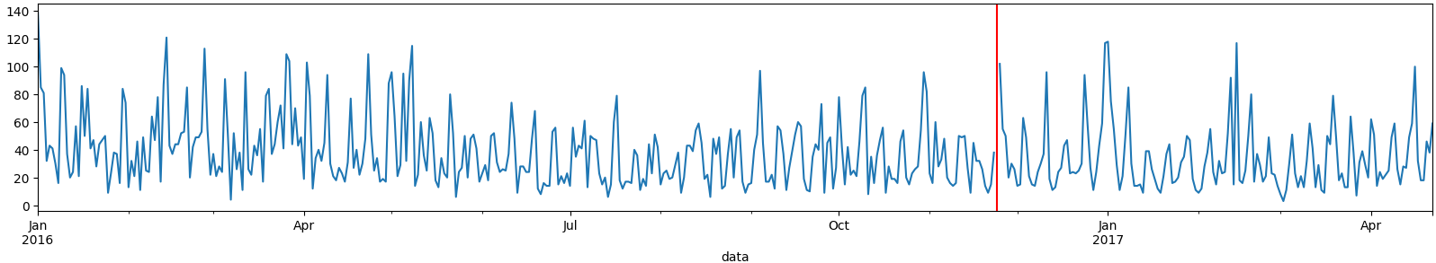 Gráfico de linha azul mostrando flutuações de dados ao longo do tempo de janeiro de 2016 a abril de 2017, com a linha do eixo y variando de 0 a 140 e uma linha vertical vermelha destacando um ponto específico em janeiro de 2017.