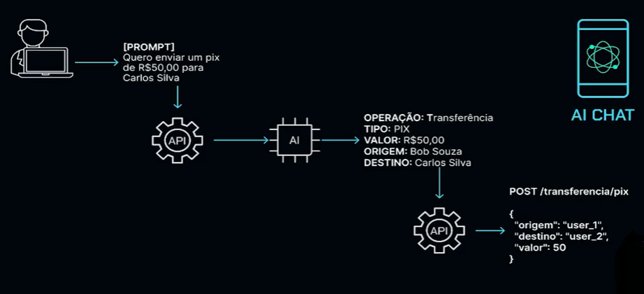 Diagrama de processo para envio de Pix. No canto superior esquerdo, há um ícone de uma pessoa usando um computador, com um texto ao lado: '[PROMPT] Quero enviar um pix de R$50,00 para Carlos Silva'. Este texto aponta para uma engrenagem rotulada como 'API', que está conectada a um ícone de chip rotulado como 'AI'. Este chip leva a outra engrenagem 'API', com texto ao lado: 'OPERAÇÃO: Transferência TIPO: PIX VALOR: R$50,00 ORIGEM: Bob Souza DESTINO: Carlos Silva'. Esta última engrenagem se conecta a um celular com o texto 'AI CHAT'. Abaixo da engrenagem 'API', há um trecho de código: 'POST /transferencia/pix { "origem": "user_1", "destino": "user_2", "valor": 50 }'. O fundo da imagem é preto.