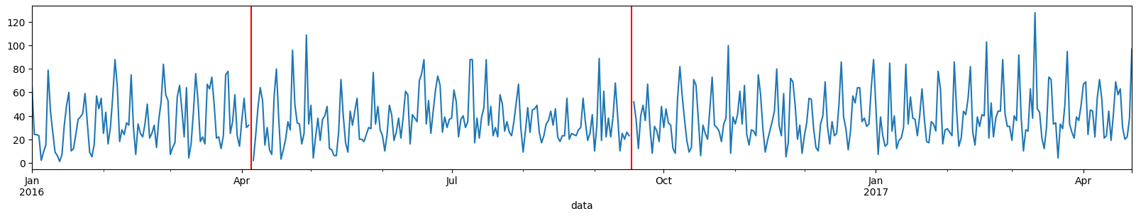 Gráfico de linhas azul representando flutuações de dados ao longo do tempo, com o eixo x mostrando datas de Jan 2016 até Abr 2017, e o eixo y variando de 0 a 120. Duas linhas verticais vermelhas marcam pontos específicos no gráfico.