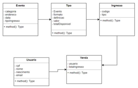 Diagrama de classes UML mostrando a relação entre as entidades Evento, Tipo, Ingresso, Usuário e Venda, com atributos e métodos para cada classe. As linhas representam as associações entre as classes. 'Evento' se conecta com 'Tipo' que por sua vez se conecta com 'ingresso'; este se conecta com 'Venda'. A entidade 'Usuario' também se conecta com 'Venda' através de uma seta.