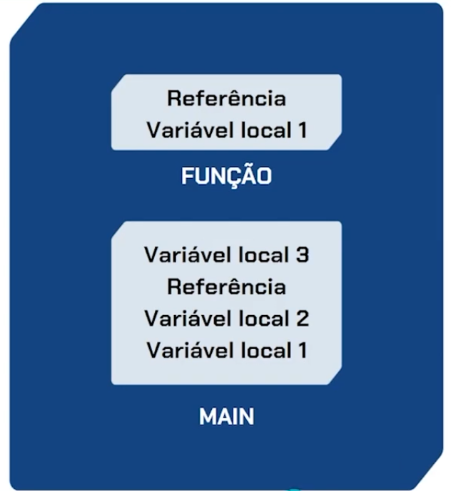 Slide com a descrição da Stack do Java. A imagem é composta por um retângulo maior azul que contém dois retângulos menores brancos dentro dele, representando os métodos. Na parte inferior, temos o método 'MAIN' com um retângulo menor acima com as seguintes informações: "Variável local 3", "Referência", "Variável local 2" e "Variável local 2". Subindo, temos o método 'FUNÇÃO' com um retângulo menor com as informações "Referência" e "Variável local 1" dentro.