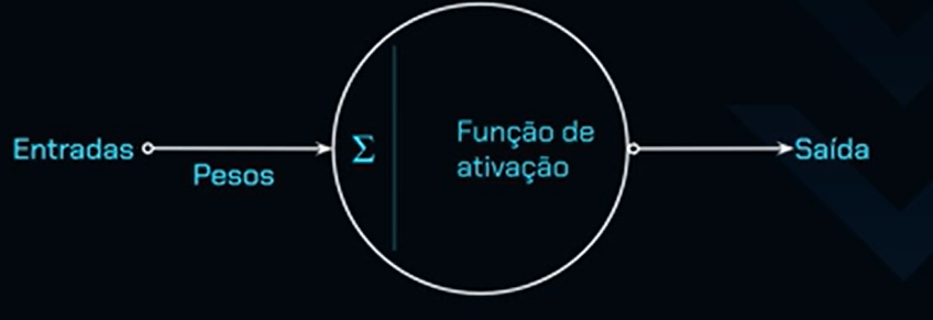 Ilustração esquemática de um neurônio artificial mostrando entradas e saídas. À esquerda, a palavra 'Entradas' com uma seta apontando para o símbolo de soma (Σ), indicando agregação ponderada das entradas, onde está escrito 'Pesos'. O somatório está dentro de um círculo rotulado 'Função de ativação'. Uma seta saindo do círculo leva ao texto "Saída" à direita, representando o resultado processado do neurônio. O fundo é escuro com linhas diagonais sutis.