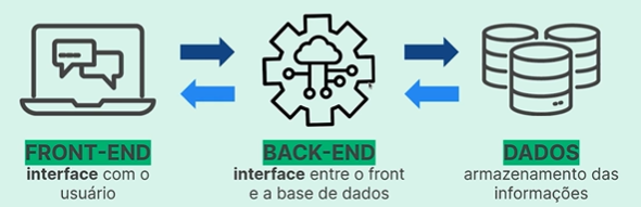 Diagrama que ilustra a interação entre os componentes "front-end", "back-end" e "dados". Do lado esquerdo para o direito, há três ícones. O primeiro ícone à esquerda representa o "front-end" e é simbolizado por um computador. Abaixo deste ícone, encontramos o texto "Interface com o usuário". No meio do diagrama, há um ícone de engrenagem que contém uma nuvem, representando o "back-end". Abaixo deste ícone, está escrito "interface entre front-end e a base de dados". À direita, o último ícone representa os "dados" e é representado por um ícone de banco de dados. Abaixo deste ícone, podemos ler "armazenamento das informações". Temos uma dupla seta (indicando a interação bidirecional entre eles), ligando o "front-end" ao "back-end". Além disso, entre o "back-end" e os "dados", existe uma conexão representada por uma dupla seta.