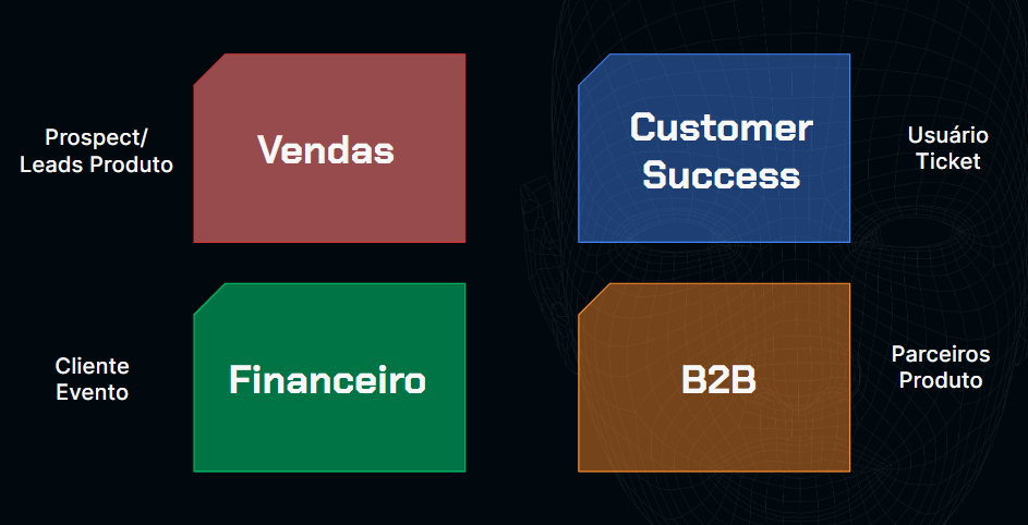 Quatro quadriláteros coloridos com palavras-chave sobre negócios em um fundo preto: Vermelho com 'Vendas' com o texto 'Prospect/Leads Produto' do lado esquerdo, azul com 'Customer Success' e 'Usuário Ticket' escrito do lado direito, verde com 'Financeiro' e 'Cliente Evento' do lado esquerdo, marrom com 'B2B' e 'Parceiros Produto'. 'Vendas' e 'Customer Success' estão na linha superior e 'Financeiro' e 'B2B' na inferior.