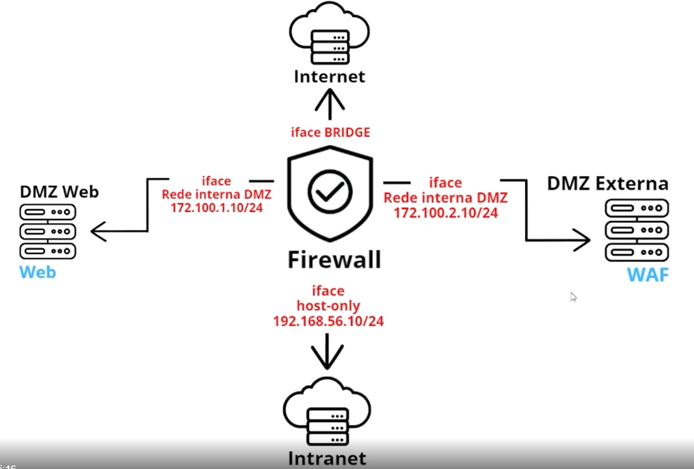 Diagrama visual do funcionamento entre intranet, internet, Server Web, Firewall, WAF e DMZ com as redes. Na parte central do diagrama, há o ícone do Firewall, acompanhado do texto "Firewall". Este possui quatro setas saindo dele. Logo abaixo, temos o escrito "iface host-only 192.168.56.10/24" na cor vermelha. Abaixo desse texto, há uma seta que aponta para a parte inferior, em que temos um ícone de servidor com uma nuvem acompanhado do texto "Intranet". Acima do Firewall, temos o escrito "iface BRIDGE" na cor vermelha, e acima desse uma seta que aponta para cima com o ícone  de um servidor da internet com o texto "Internet". À esquerda do Firewall, temos o escrito "iface Rede interna DMZ 172.100.1.10/24" na cor vermelha. Do lado esquerdo desse texto, há uma seta que aponta para a esquerda em que há um ícone do Server Web, acompanhado do texto "Web", em azul abaixo e com o escrito "DMZ Web" acima, na cor preta. À direita do Firewall, temos o escrito  "iface Rede interna DMZ 172.100.2.10/24" na cor vermelha. Do lado direito desse texto, há uma seta que aponta para à direita em que há um ícone de servidor escrito "WAF" abaixo e com o escrito "DMZ Externa".