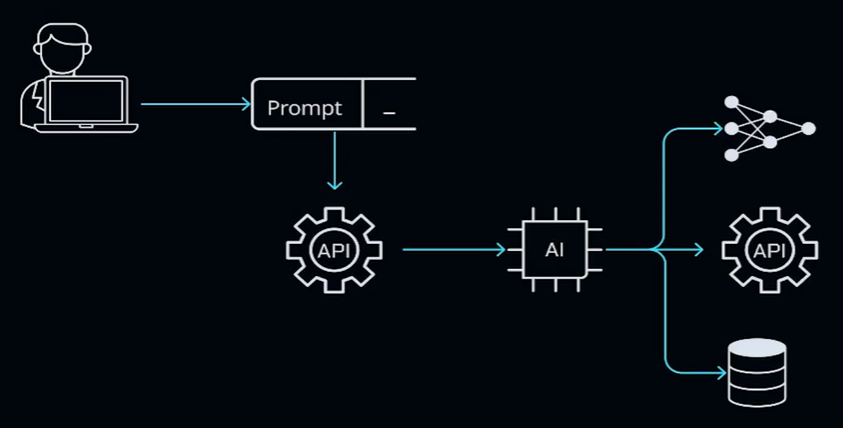 Diagrama de fluxo mostrando o processo de integração de um sistema. À esquerda, um ícone de pessoa usando um computador. A partir do computador, uma seta aponta para uma caixa rotulada 'Prompt'. Abaixo, uma seta direciona para uma engrenagem com 'API' dentro. Esta se conecta a um ícone de chip rotulado 'AI'. Do chip, uma seta vai para o lado direito onde há uma representação de rede neural e outra engrenagem com 'API'. Abaixo deste conjunto, uma seta leva a um ícone de banco de dados. O fundo é preto e os ícones e texto são em linhas brancas e azuis.