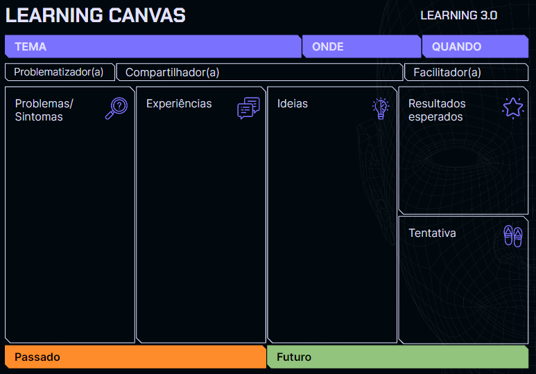 Imagem de um quadro de planejamento intitulado "LEARNING CANVAS" com campo de tema na cor roxa e subdividido nas categorias "Problematizador(a)" com o ícone de uma lupa, "Compartilhador(a)" com o ícone de duas uma conversa por texto entre duas pessoas, e "Facilitador(a)" com o ícone de uma estrela, todas na cor branca. O quadro é dividido em quatro colunas verticais para preenchimento com informações nas seguintes áreas: "Problemas/Sintomas," "Experiências," "Ideias," e "Resultados esperados" na cor azul, além de uma segunda seção com a palavra "Tentativa," em branco sobre fundo preto baixo dos resultados esperados. Na base da imagem, uma linha do tempo estende-se de "Passado" na esquerda, a "Futuro" na direita, com um gradiente do laranja para o azul. O primeiro se estende até "Experiências" e o segundo até "Tentativas".