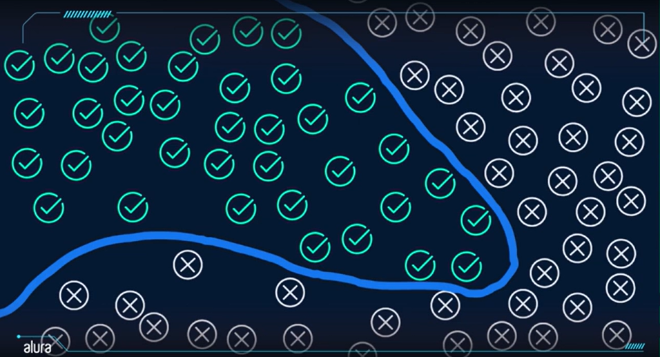 Imagem com checks na parte superior esquerda e xis na superior e inferior direita, além de conter alguns na parte inferior esquerda. A parte superior esquerda contém várias marcações de "check" em verde, dentro de um campo delimitado por uma linha curva azul. O campo superior e inferior direito contém várias marcações de "x" em branco, que estão localizadas abaixo da área delimitada pelo contorno azul. A linha curva separa as duas categorias dos dados, mostrando um conceito de fronteira de decisão em um modelo de classificação. No canto inferior esquerdo, há a palavra "alura" em branco.