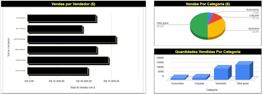 Imagem com três gráficos relacionados a vendas, organizados em um layout com um gráfico maior à esquerda e dois menores à direita. O gráfico da esquerda, intitulado 'Vendas por Vendedor ($)', é um gráfico de barras horizontais que mostra o total de vendas em dólares realizados por diferentes vendedores, incluindo Aline Santana, Bruno Pereira, Letícia Rodrigues, Marcos Ribeiro, Patrícia Costa e Pedro Almeida. No canto superior direito, há um gráfico de pizza intitulado 'Vendas por Categoria ($)', que apresenta a proporção das vendas em diferentes categorias: 'Acessórios', 'Calçado', 'Vestuário' e 'Total geral', com porcentagens indicadas para cada uma. No canto inferior direito, há um gráfico de barras verticais intitulado 'Quantidades Vendidas por Categoria', que mostra a quantidade total de itens vendidos por categoria, com barras que representam 'Acessórios', 'Calçado', 'Vestuário' e 'Total geral'.