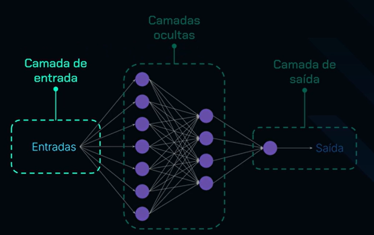 A imagem representa uma rede neural artificial dividida em três seções principais. À esquerda, está a camada de entrada, destacada por um retângulo com bordas tracejadas verdes, contendo vários nós representados por círculos roxos e identificada pelo texto "Entradas". No centro, estão as camadas ocultas, também destacadas por um retângulo com bordas tracejadas verdes, contendo dois conjuntos de nós interconectados por linhas que simbolizam os pesos ou conexões da rede. À direita, está a camada de saída, representada por um único nó roxo conectado às camadas ocultas, dentro de outro retângulo tracejado e identificada pelo texto "Saída". O esquema ilustra o fluxo de dados, partindo da camada de entrada, passando pelas camadas ocultas e finalizando na camada de saída, sobre um fundo preto.